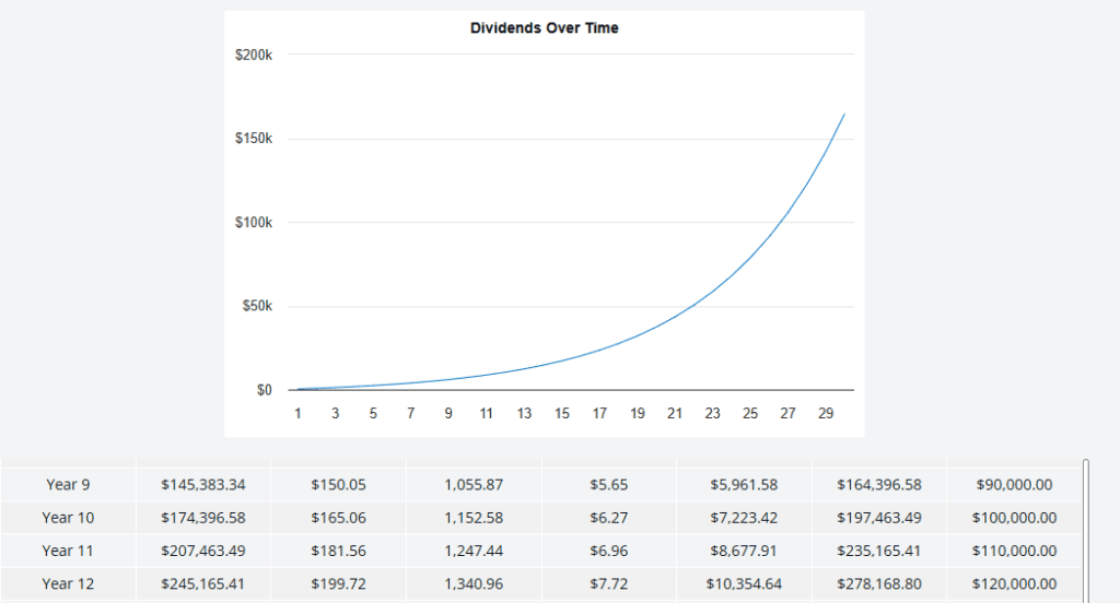 dividend calculator growth chart